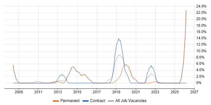 IT Engineer job vacancy trend in Rochdale