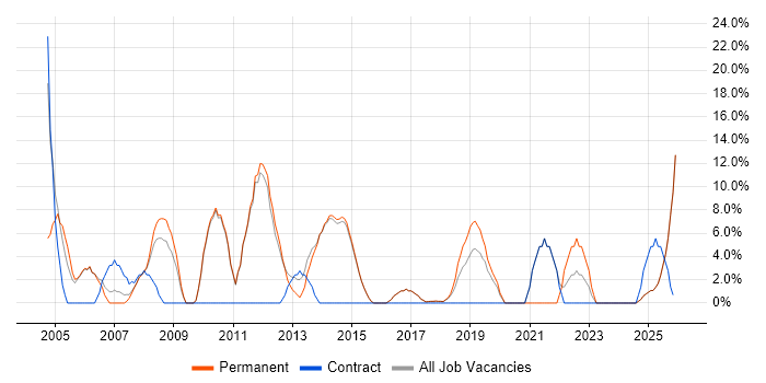 IT Manager job vacancy trend in Rochdale