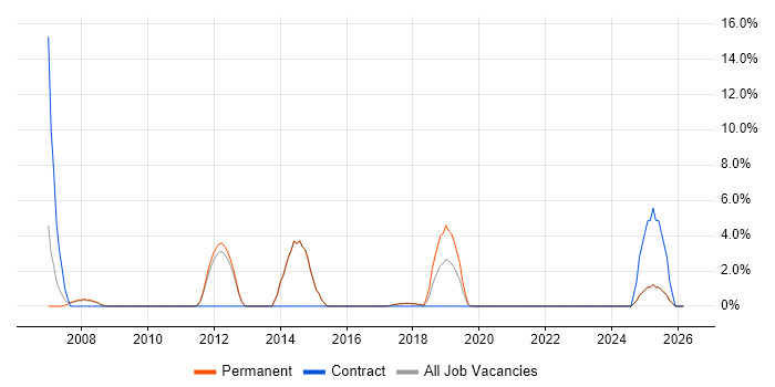 IT Project Manager job vacancy trend in Rochdale