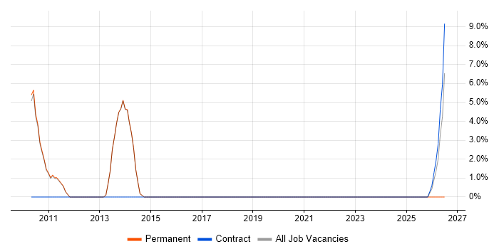 IT Services Manager job vacancy trend in Rochdale
