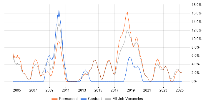 Job vacancy trend for IT Support in Rochdale Job vacancy trend for IT Support in Rochdale