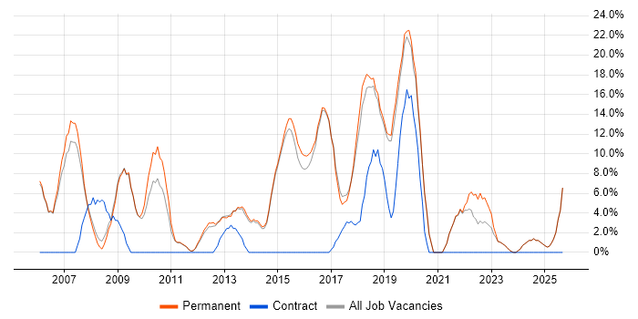 Job vacancy trend for ITIL in Rochdale