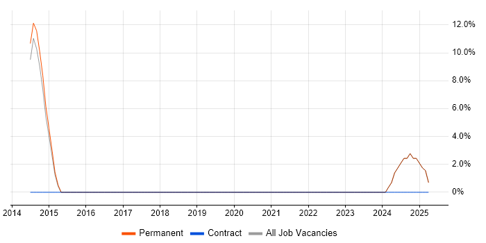 Job vacancy trend for Java Engineer in Rochdale