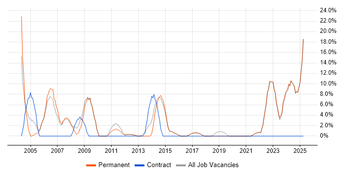Job vacancy trend for Java in Rochdale Job vacancy trend for Java in Rochdale