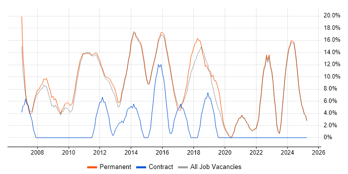 Job vacancy trend for JavaScript in Rochdale Job vacancy trend for JavaScript in Rochdale