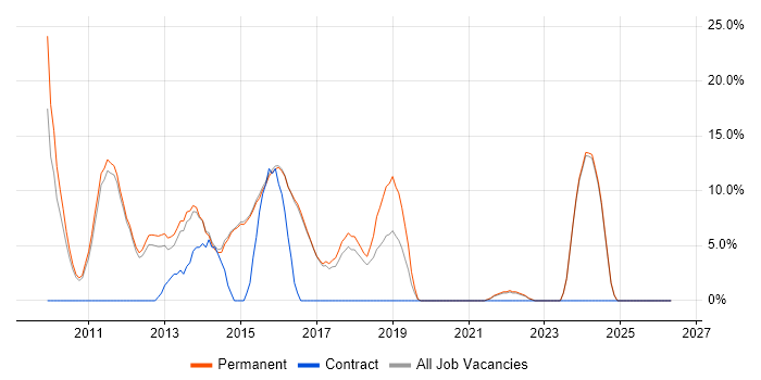 jQuery job vacancy trend in Rochdale