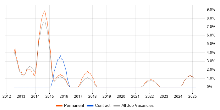 Job vacancy trend for JSON in Rochdale