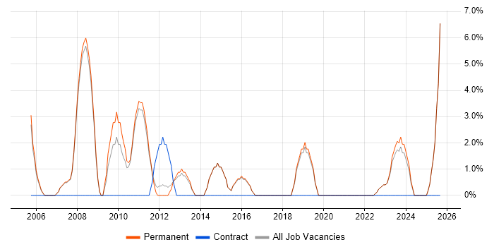 Junior job vacancy trend in Rochdale