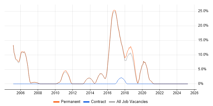 Job vacancy trend for Juniper in Rochdale Job vacancy trend for Juniper in Rochdale