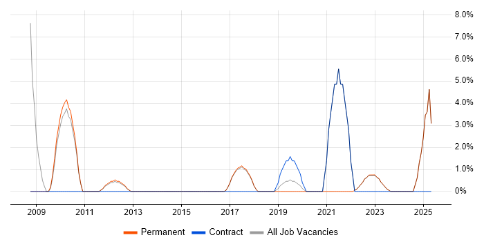 Job vacancy trend for Law in Rochdale
