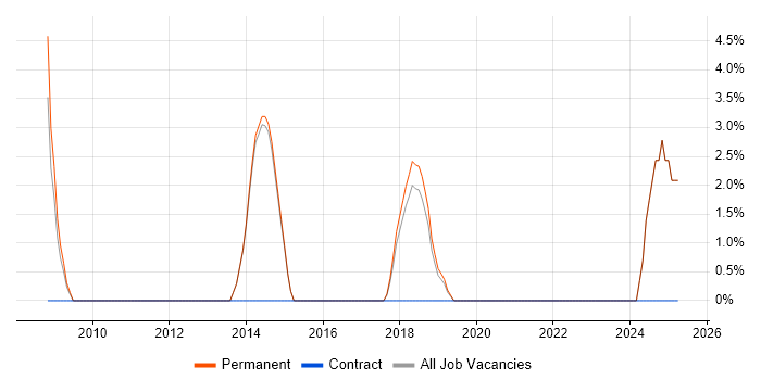 Job vacancy trend for Lead C# Developer in Rochdale