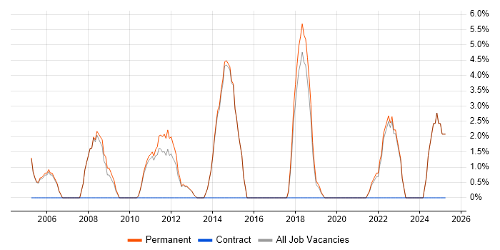 Job vacancy trend for Lead Developer in Rochdale