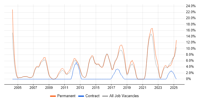 Job vacancy trend for Lead in Rochdale