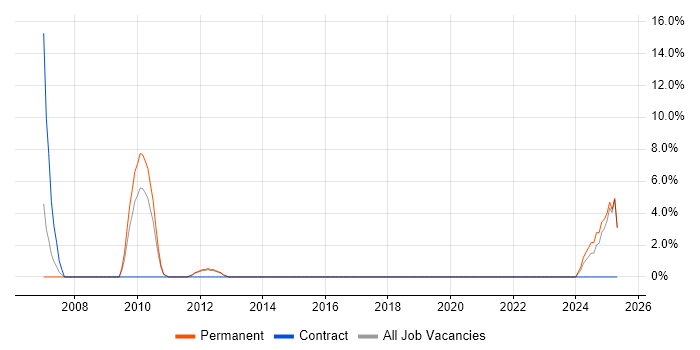 Job vacancy trend for Legal in Rochdale