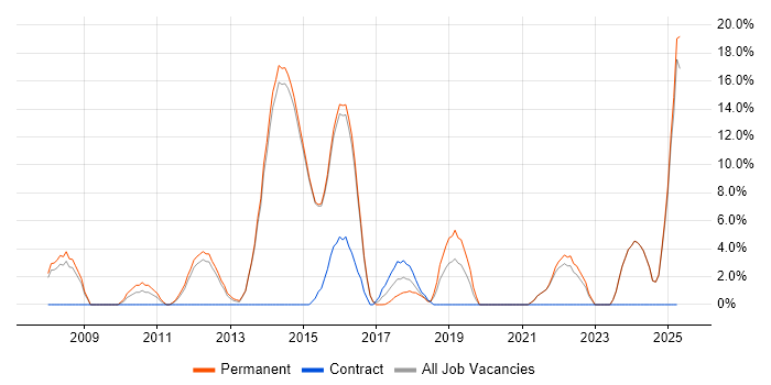 Job vacancy trend for Line Management in Rochdale Job vacancy trend for Line Management in Rochdale