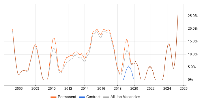 Job vacancy trend for Linux in Rochdale