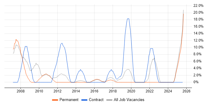 Job vacancy trend for Local Government in Rochdale