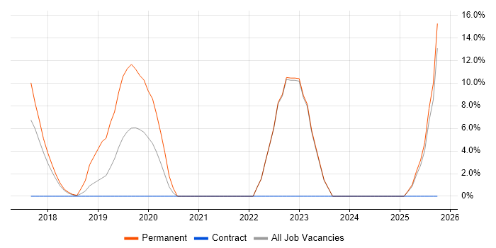 Machine Learning job vacancy trend in Rochdale