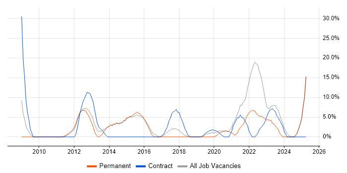 Job vacancy trend for Management Information System in Rochdale