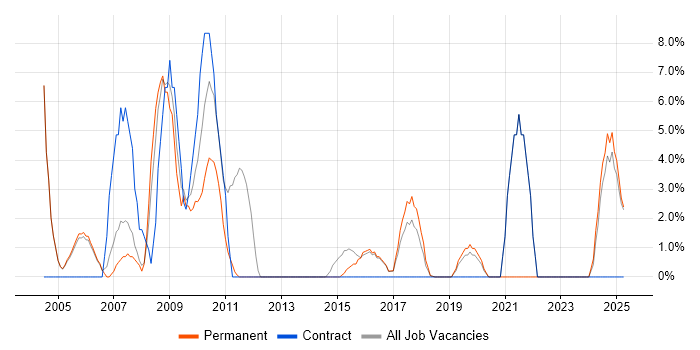 Job vacancy trend for Manufacturing in Rochdale Job vacancy trend for Manufacturing in Rochdale