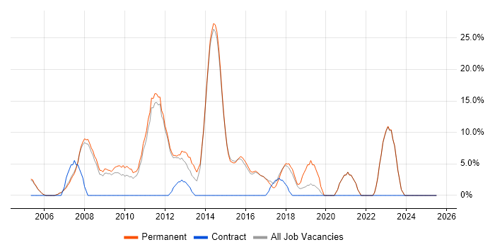 Job vacancy trend for Marketing in Rochdale