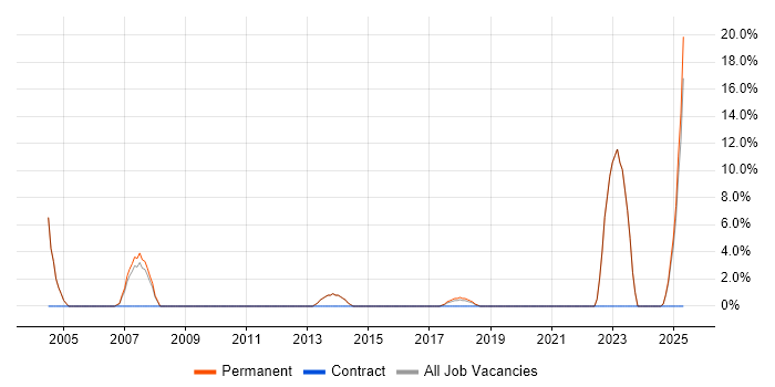 Job vacancy trend for Master&#39;s Degree in Rochdale