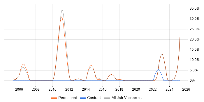 Job vacancy trend for Mathematics in Rochdale Job vacancy trend for Mathematics in Rochdale