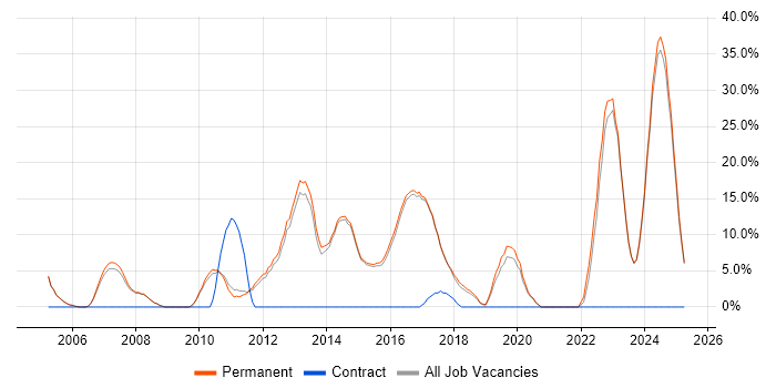 Job vacancy trend for Mentoring in Rochdale
