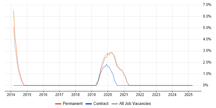 Job vacancy trend for Microsoft Intune in Rochdale