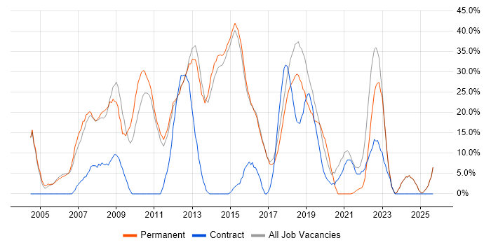 Job vacancy trend for Microsoft in Rochdale