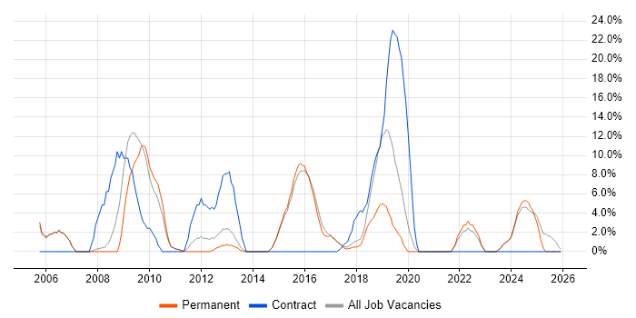 Migration job vacancy trend in Rochdale