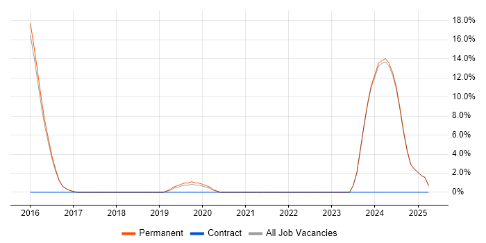 Job vacancy trend for MongoDB in Rochdale Job vacancy trend for MongoDB in Rochdale