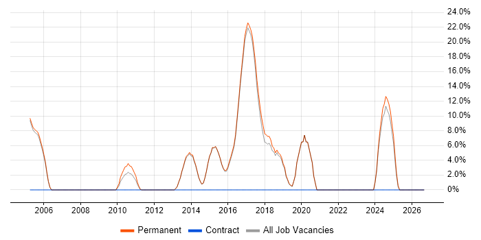 MPLS job vacancy trend in Rochdale