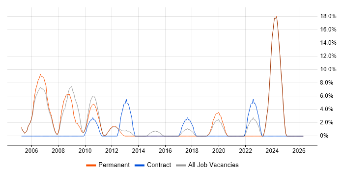 Microsoft Excel job vacancy trend in Rochdale