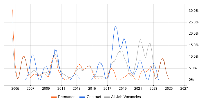 Microsoft Office job vacancy trend in Rochdale