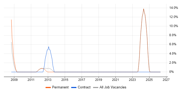 Microsoft PowerPoint job vacancy trend in Rochdale