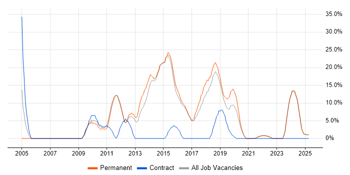 Job vacancy trend for MVC in Rochdale