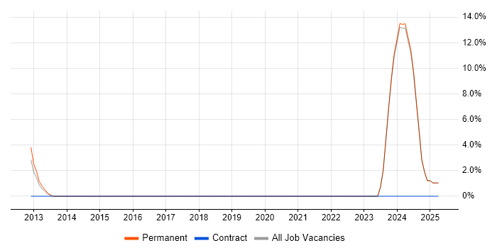 Job vacancy trend for MVVM in Rochdale Job vacancy trend for MVVM in Rochdale