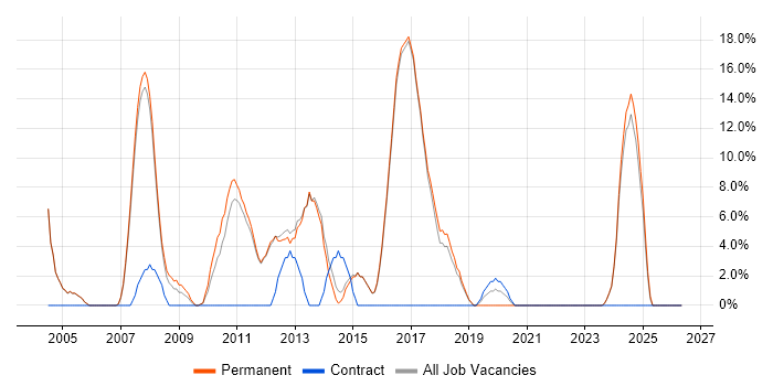 Network Engineer job vacancy trend in Rochdale
