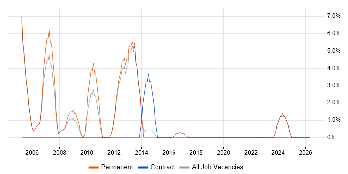 Network Support job vacancy trend in Rochdale