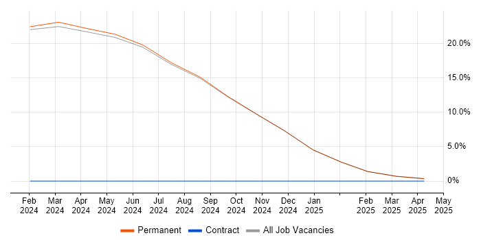 Job vacancy trend for OCI in Rochdale Job vacancy trend for OCI in Rochdale
