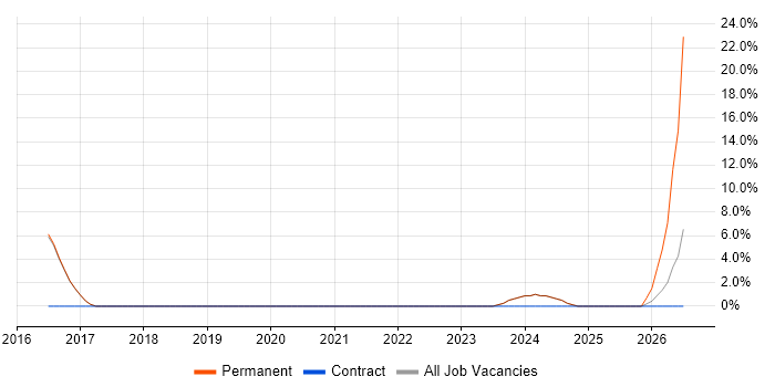 Onboarding job vacancy trend in Rochdale