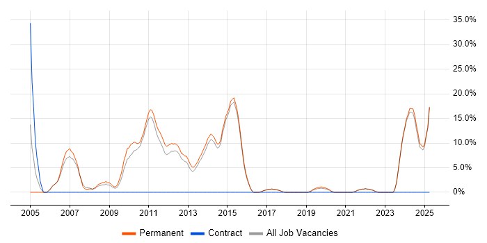 Job vacancy trend for OO in Rochdale