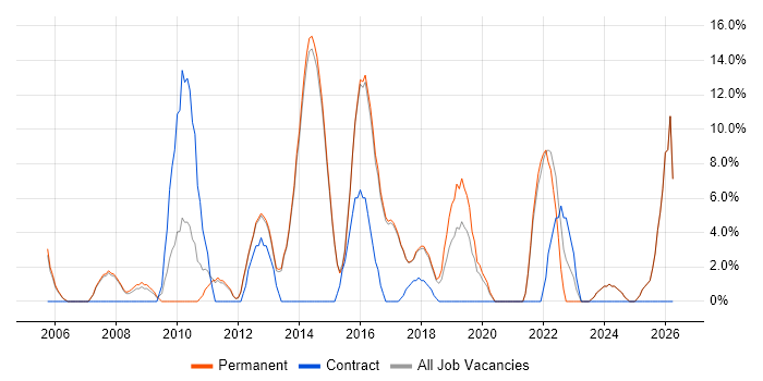 Organisational Skills job vacancy trend in Rochdale