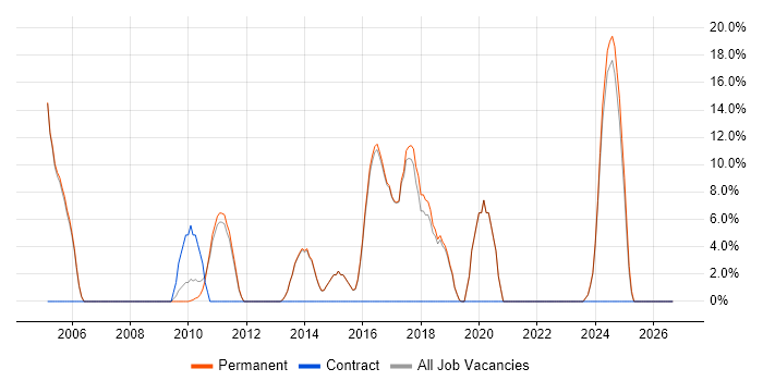 OSPF job vacancy trend in Rochdale