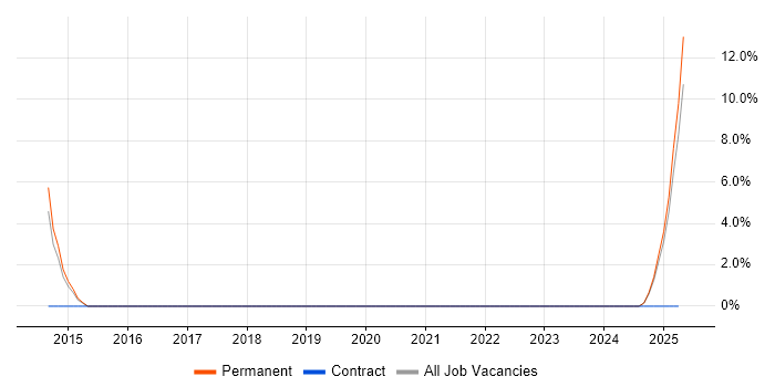 Job vacancy trend for PayPal in Rochdale