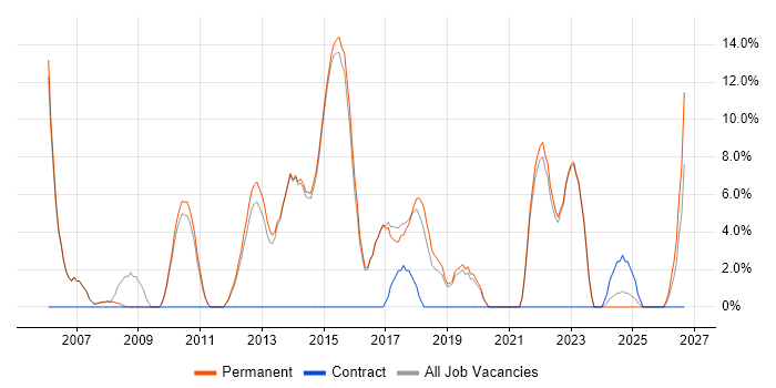People Management job vacancy trend in Rochdale