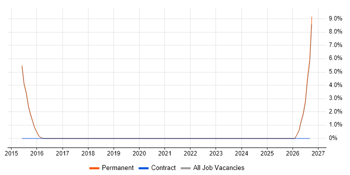 Performance Metrics job vacancy trend in Rochdale