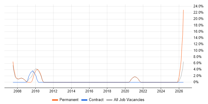 Pharmaceutical job vacancy trend in Rochdale