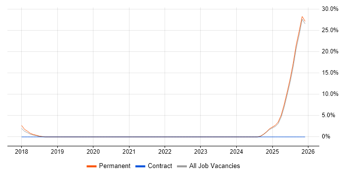 PhD job vacancy trend in Rochdale